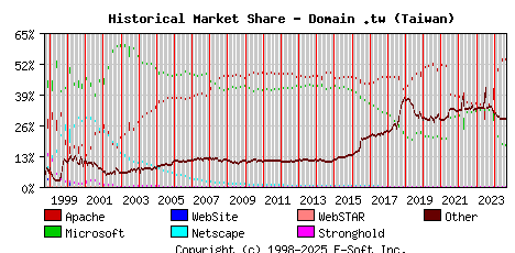 September 1st, 2024 Historical Market Share Graph
