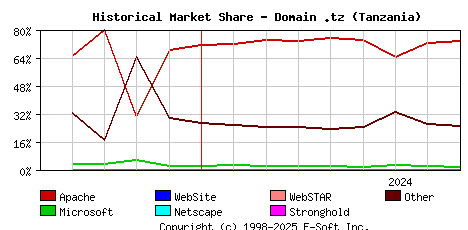 September 1st, 2024 Historical Market Share Graph