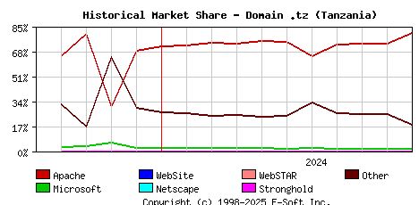 November 1st, 2024 Historical Market Share Graph