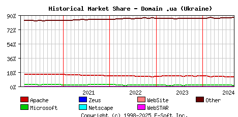 September 1st, 2024 Historical Market Share Graph