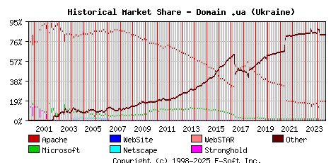 September 1st, 2024 Historical Market Share Graph