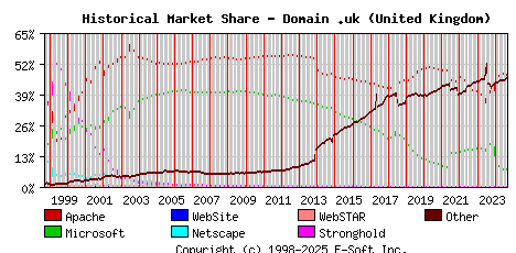 September 1st, 2024 Historical Market Share Graph