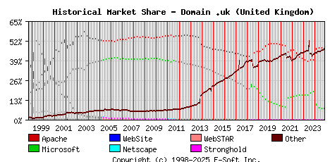 November 1st, 2024 Historical Market Share Graph