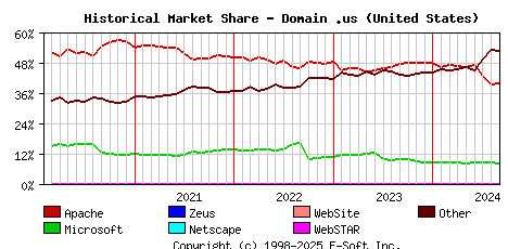 September 1st, 2024 Historical Market Share Graph