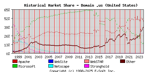September 1st, 2024 Historical Market Share Graph