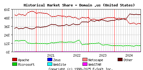 January 1st, 2025 Historical Market Share Graph