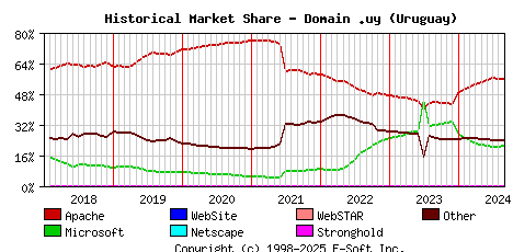 September 1st, 2024 Historical Market Share Graph