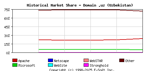 June 1st, 2019 Historical Market Share Graph