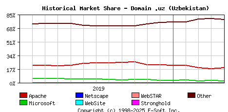 May 1st, 2020 Historical Market Share Graph
