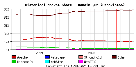 May 1st, 2021 Historical Market Share Graph