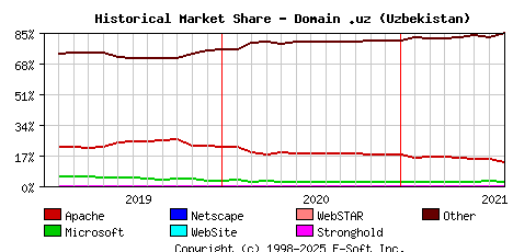 August 1st, 2021 Historical Market Share Graph