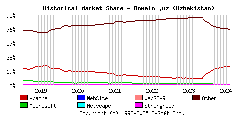 September 1st, 2024 Historical Market Share Graph