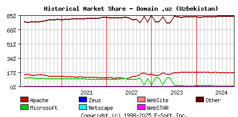 November 1st, 2024 Historical Market Share Graph