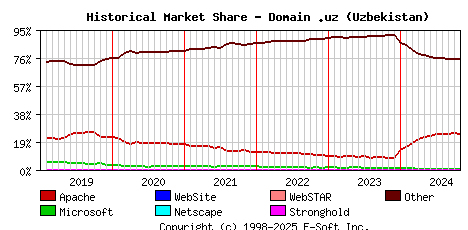 November 1st, 2024 Historical Market Share Graph
