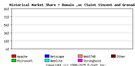 June 1st, 2019 Historical Market Share Graph