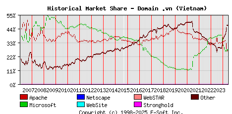 June 1st, 2024 Historical Market Share Graph
