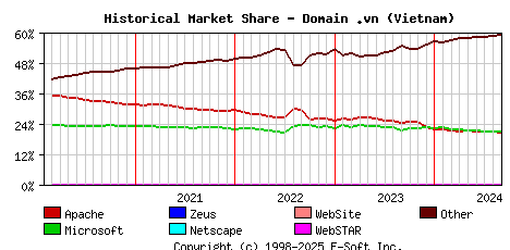 September 1st, 2024 Historical Market Share Graph