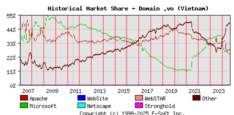September 1st, 2024 Historical Market Share Graph