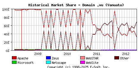 December 1st, 2012 Historical Market Share Graph