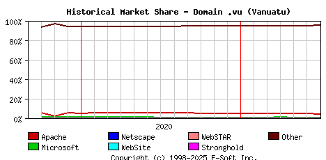 July 1st, 2021 Historical Market Share Graph