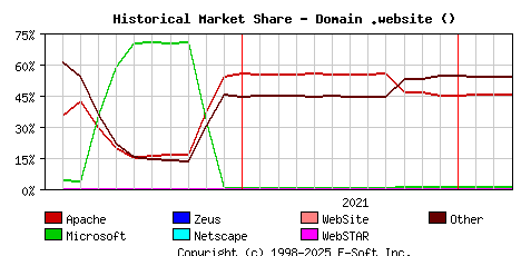 April 1st, 2022 Historical Market Share Graph