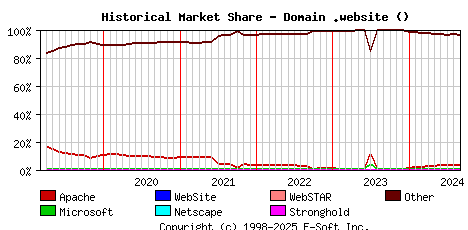 September 1st, 2024 Historical Market Share Graph