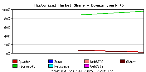 June 1st, 2019 Historical Market Share Graph
