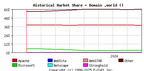 September 1st, 2024 Historical Market Share Graph