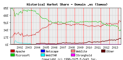 May 1st, 2014 Historical Market Share Graph