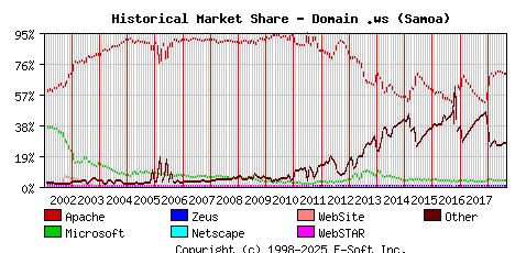 September 1st, 2018 Historical Market Share Graph