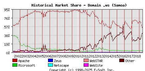 June 1st, 2019 Historical Market Share Graph