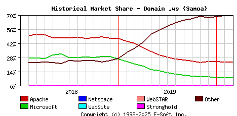 March 1st, 2020 Historical Market Share Graph