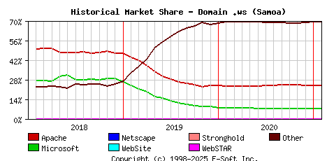 February 1st, 2021 Historical Market Share Graph