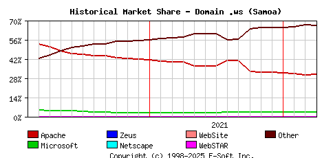 April 1st, 2022 Historical Market Share Graph
