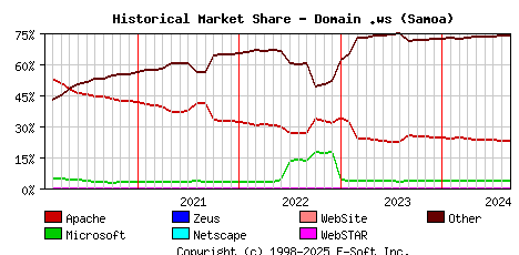 September 1st, 2024 Historical Market Share Graph