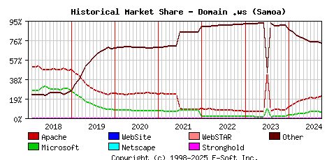 October 1st, 2024 Historical Market Share Graph
