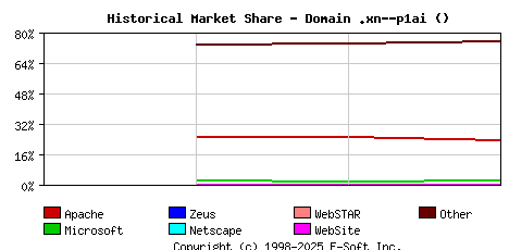 December 1st, 2012 Historical Market Share Graph