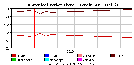 June 1st, 2014 Historical Market Share Graph