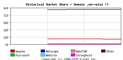 April 1st, 2018 Historical Market Share Graph
