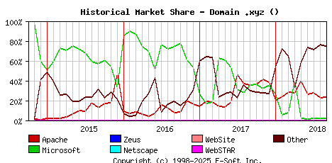 September 1st, 2018 Historical Market Share Graph