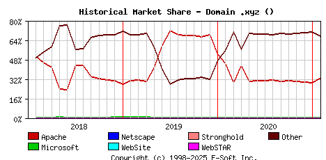 February 1st, 2021 Historical Market Share Graph