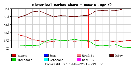 July 1st, 2021 Historical Market Share Graph