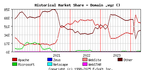 May 1st, 2024 Historical Market Share Graph