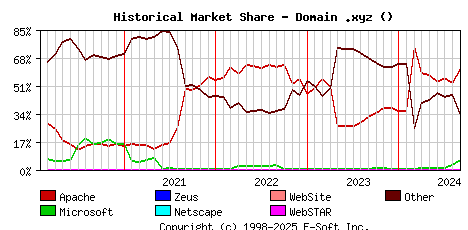 September 1st, 2024 Historical Market Share Graph