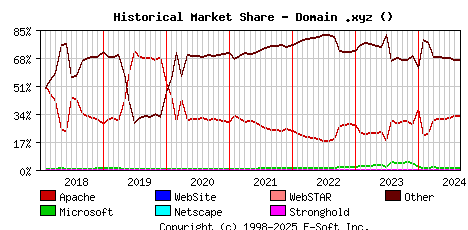 September 1st, 2024 Historical Market Share Graph