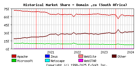 September 1st, 2024 Historical Market Share Graph