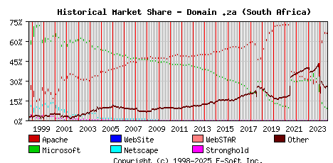 September 1st, 2024 Historical Market Share Graph
