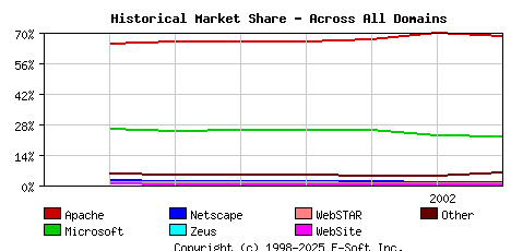 August 1st, 2002 Historical Market Share Graph