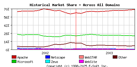 December 1st, 2003 Historical Market Share Graph