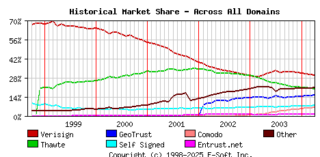April 1st 2004 Historical Market Share Graph